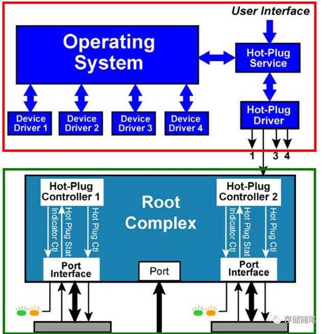 PCIe接口详解：从定义到应用，快速掌握高速扩展总线技术，解决设备安装与性能优化难题