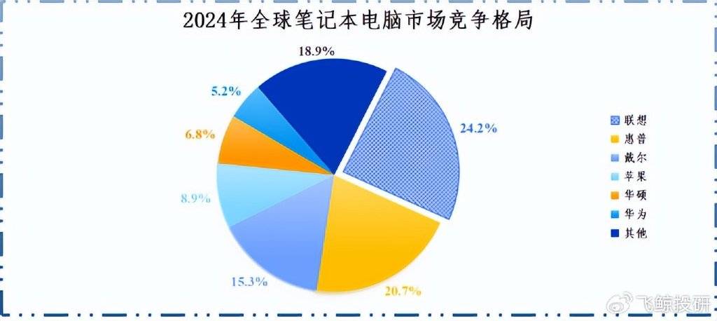 笔记本电脑品牌怎么选？2024年全球市场份额、性价比与售后服务全解析
