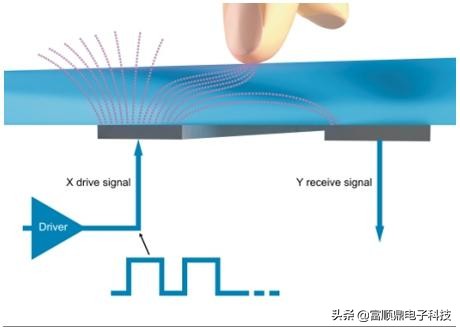 电容屏原理详解：从基础概念到未来发展趋势，轻松掌握触控技术核心