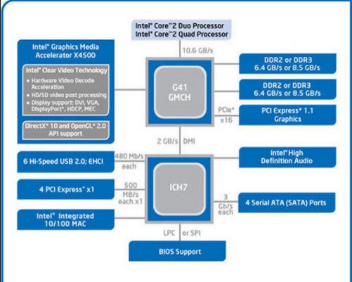 G41芯片组终极指南：从架构特性到BIOS设置，轻松升级旧电脑，告别卡顿烦恼